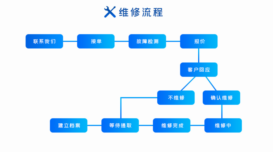 网络分析仪维修流程 13048999929